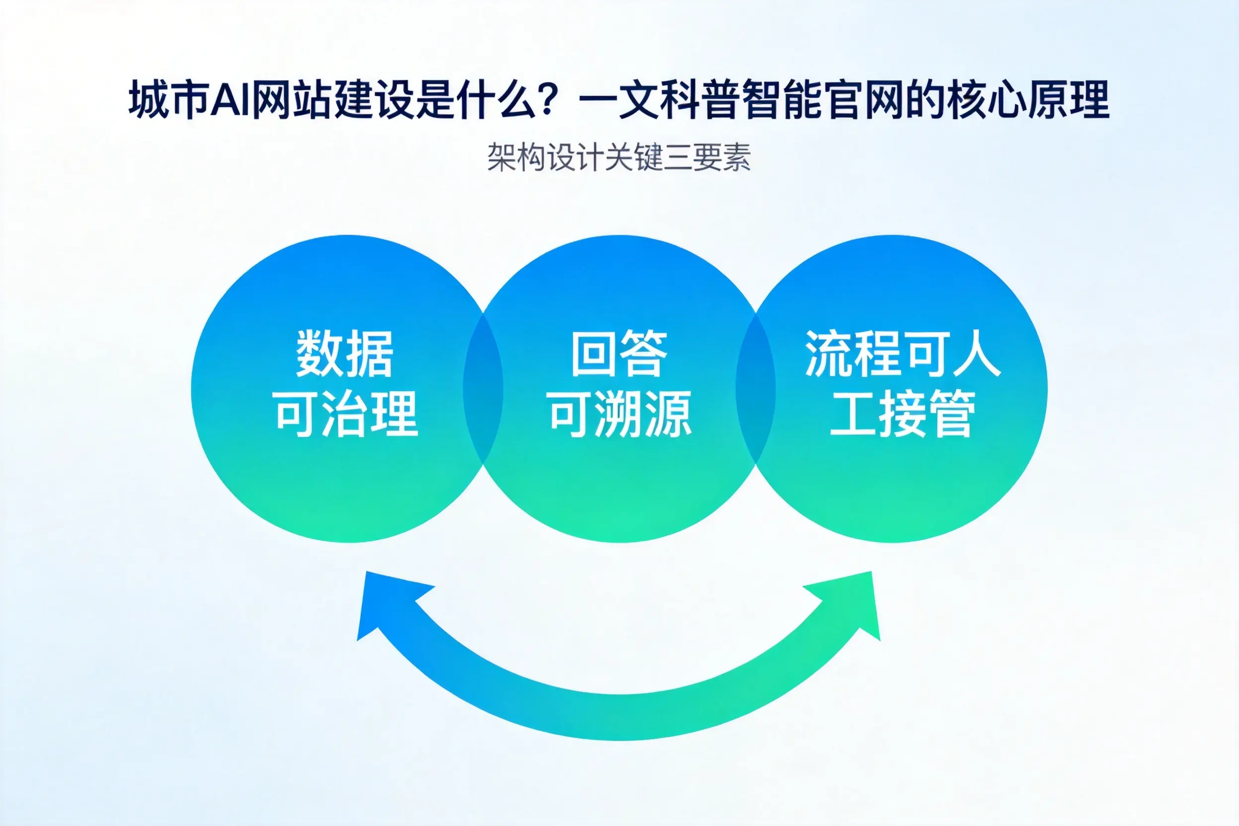 贵港AI网站建设是什么?一文科普智能官网的核心原理