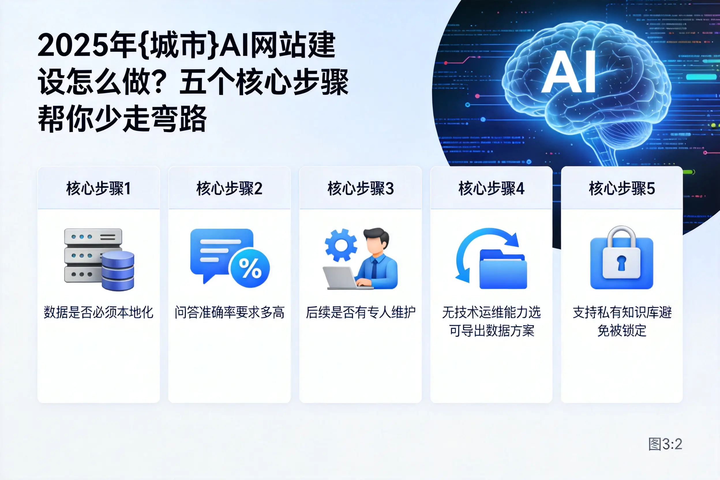 2025年贵港AI网站建设怎么做？五个核心步骤帮你少走弯路