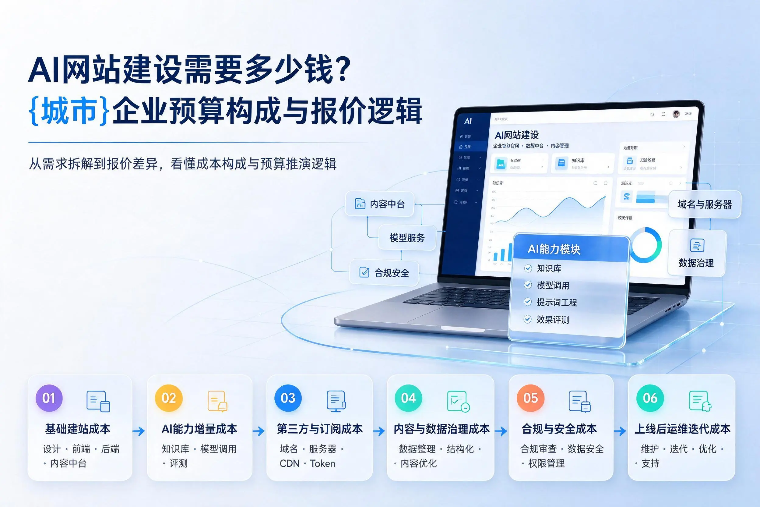 AI网站建设需要多少钱？贵港企业预算构成与报价逻辑