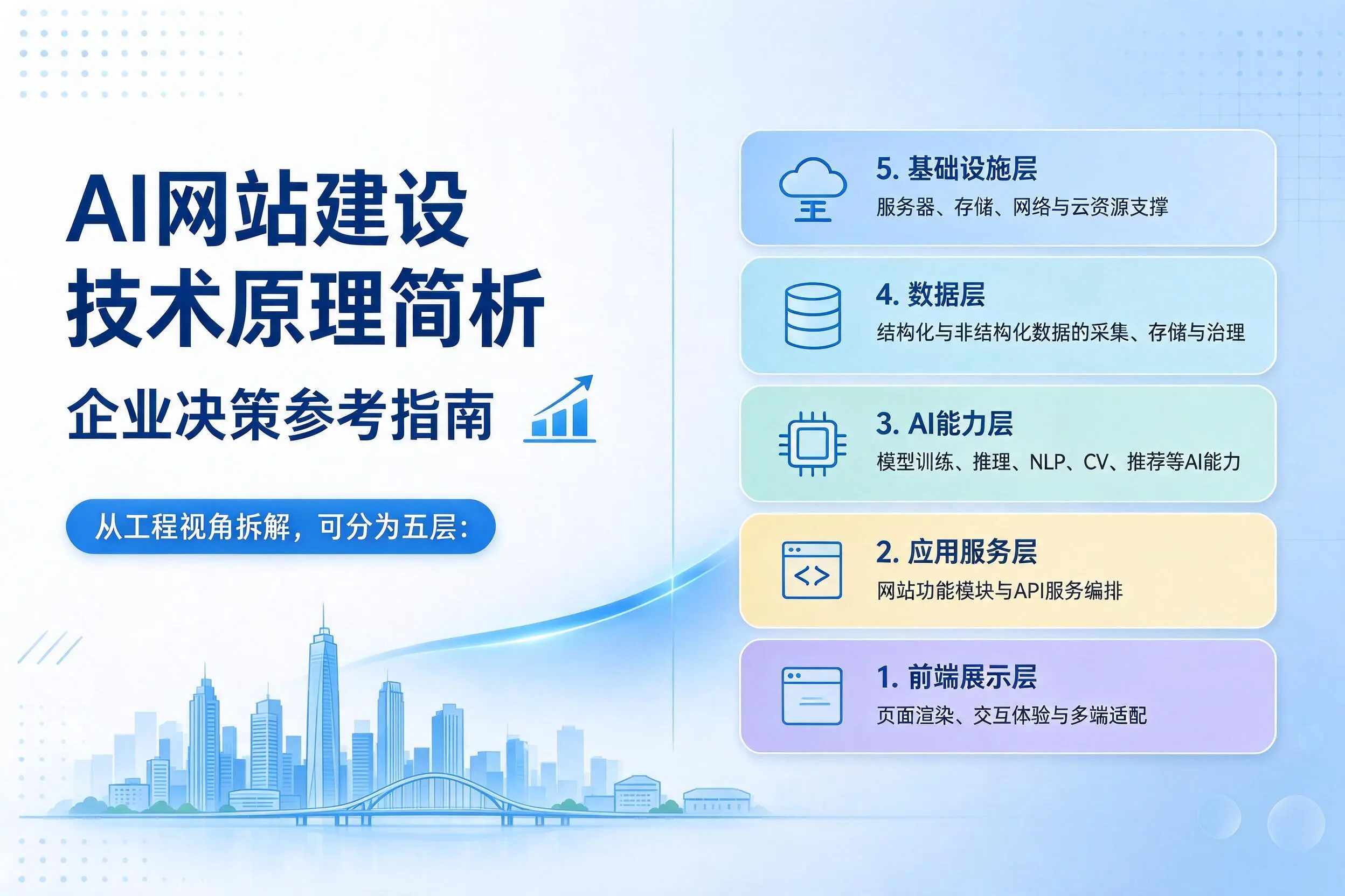 AI网站建设技术原理简析,贵港企业决策参考指南