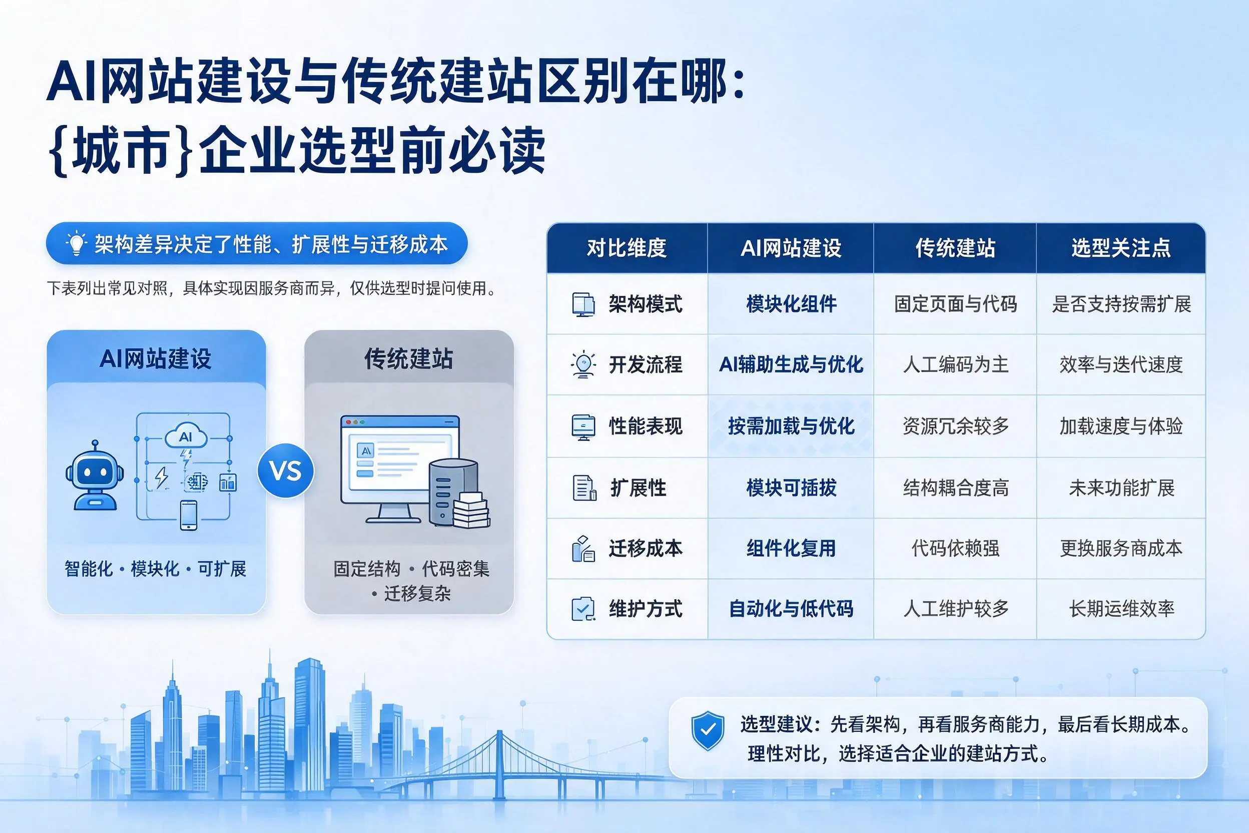 AI网站建设与传统建站区别在哪：贵港企业选型前必读