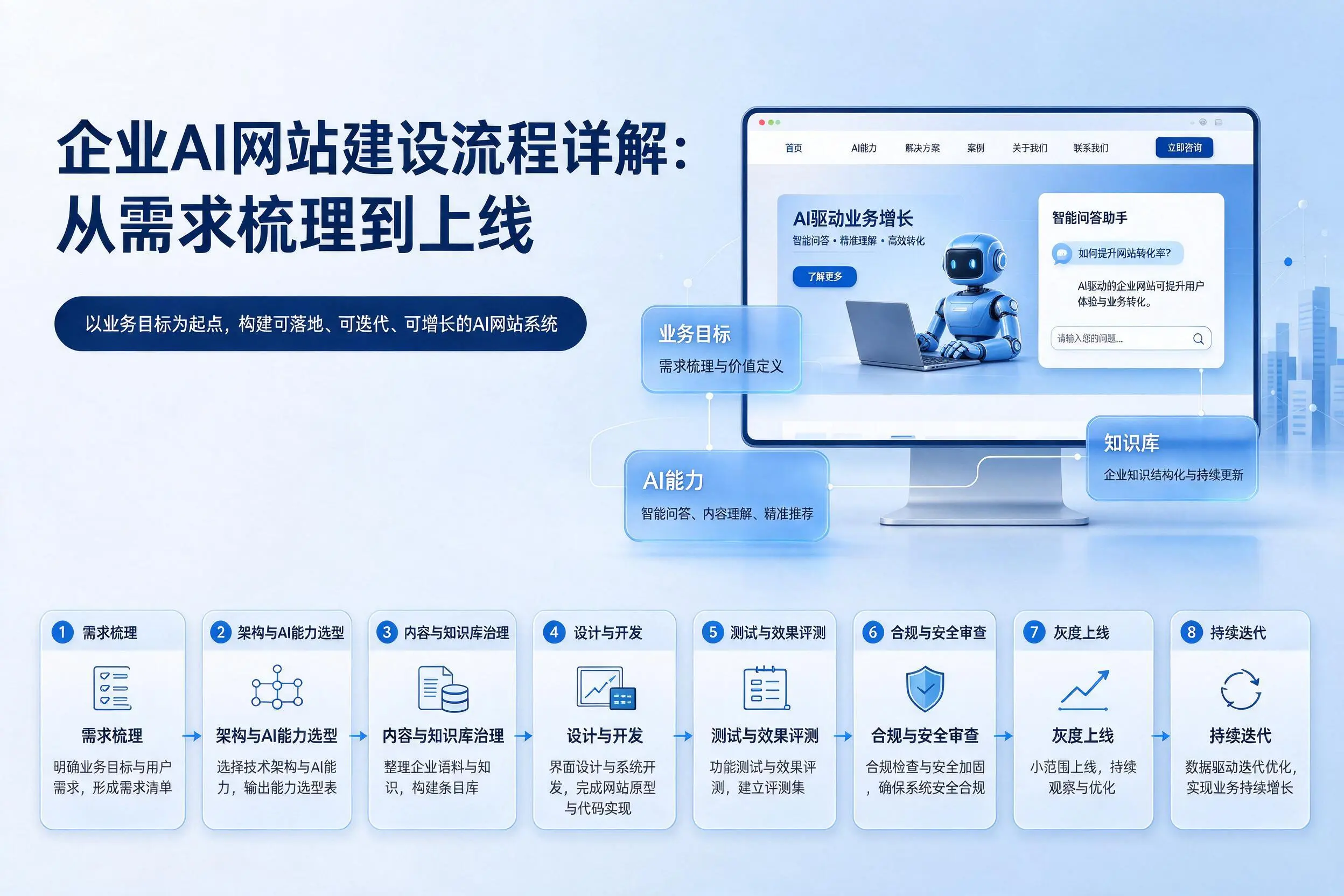 贵港企业AI网站建设流程详解:从需求梳理到上线