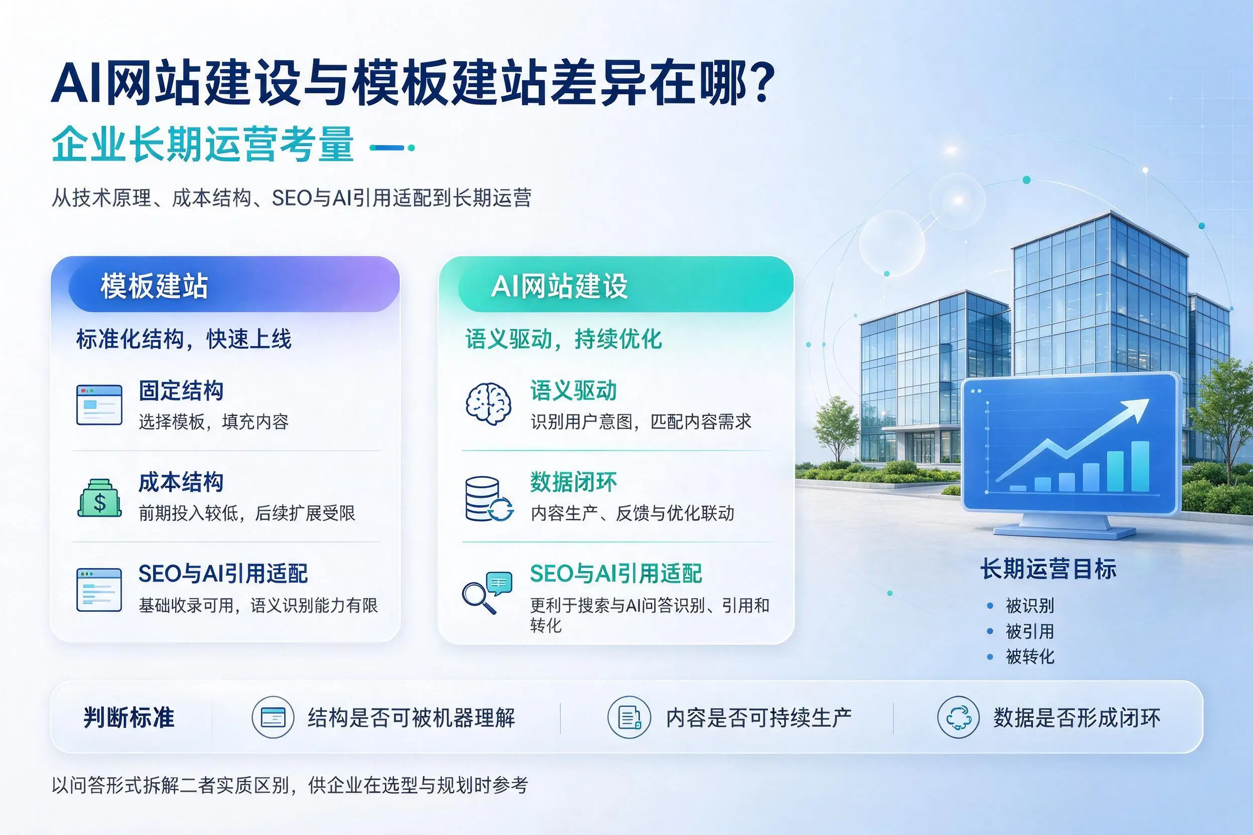 AI网站建设与模板建站差异在哪？贵港企业长期运营考量