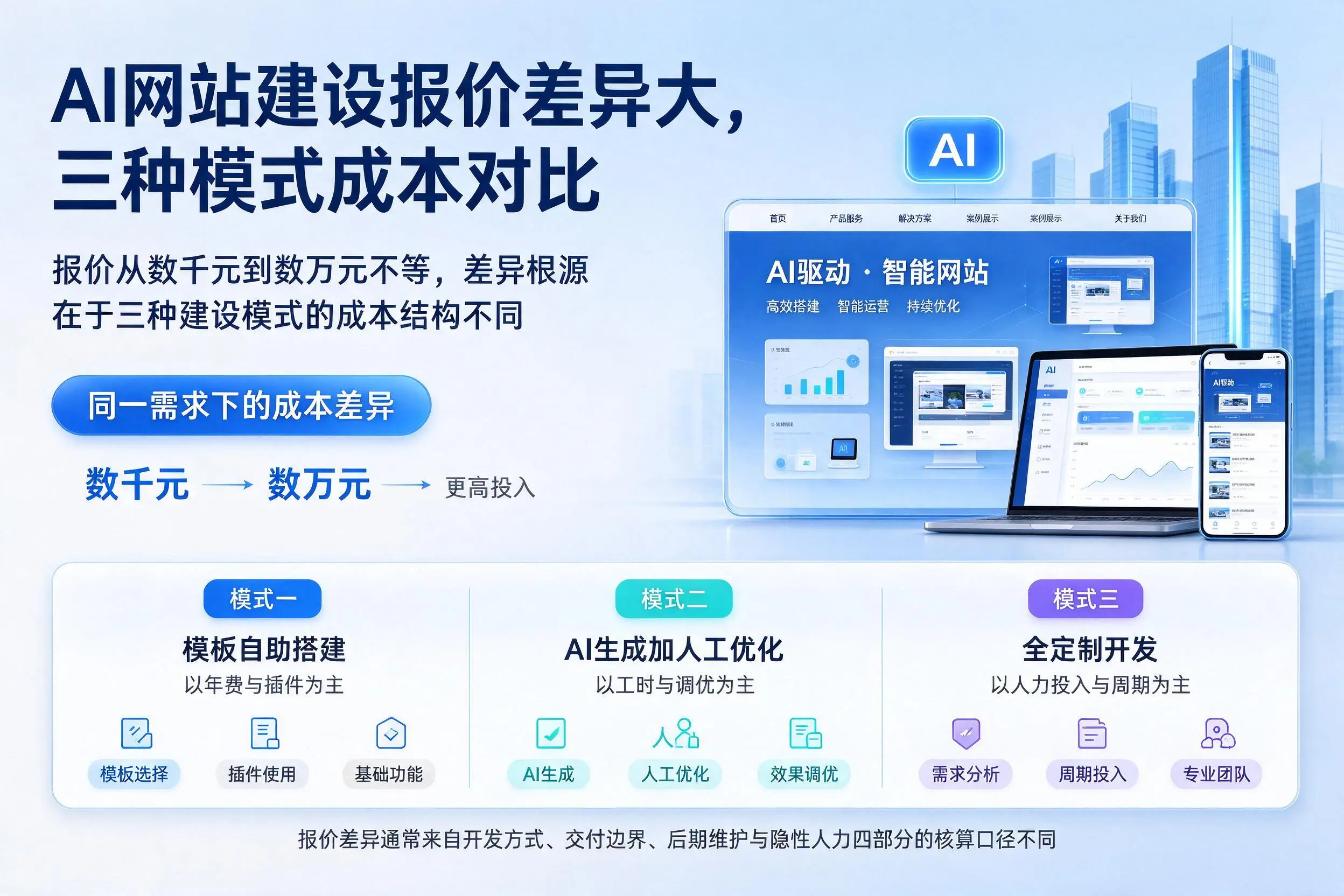 贵港AI网站建设报价差异大，三种模式成本对比