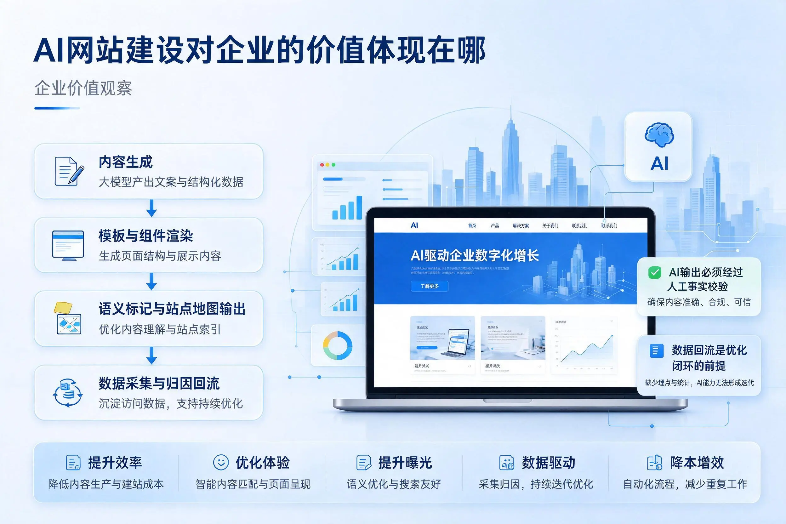 AI网站建设对企业的价值体现在哪，贵港实践观察